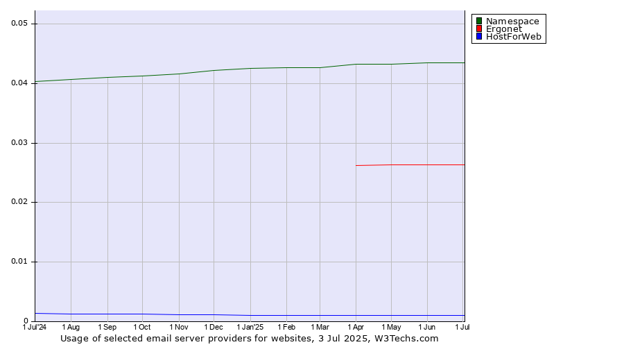 Historical trends in the usage of Namespace vs. Ergonet vs. HostForWeb