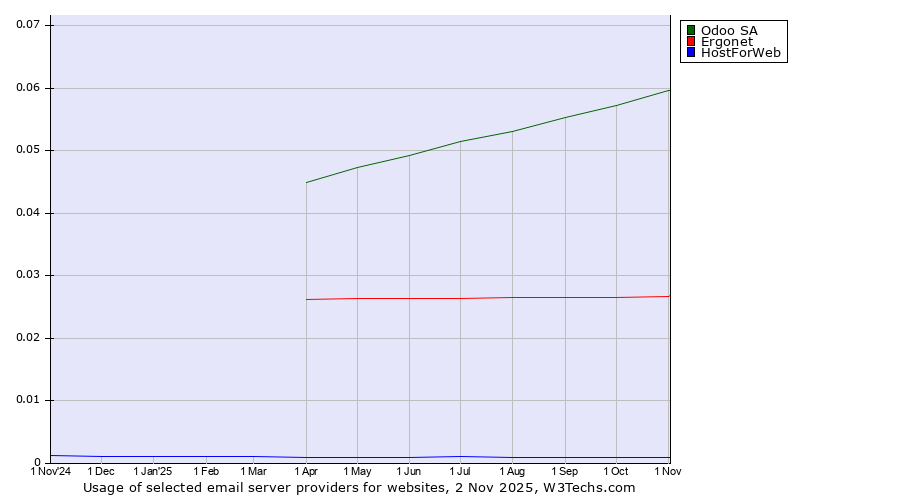 Historical trends in the usage of Odoo SA vs. Ergonet vs. HostForWeb