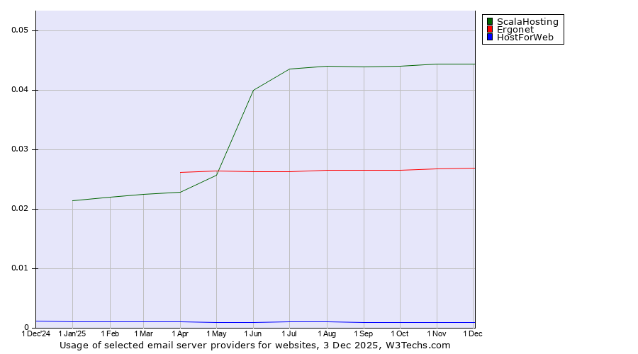 Historical trends in the usage of ScalaHosting vs. Ergonet vs. HostForWeb
