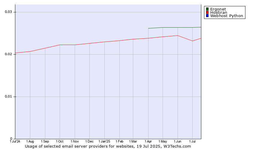 Historical trends in the usage of Ergonet vs. Hostiran vs. Webhost Python