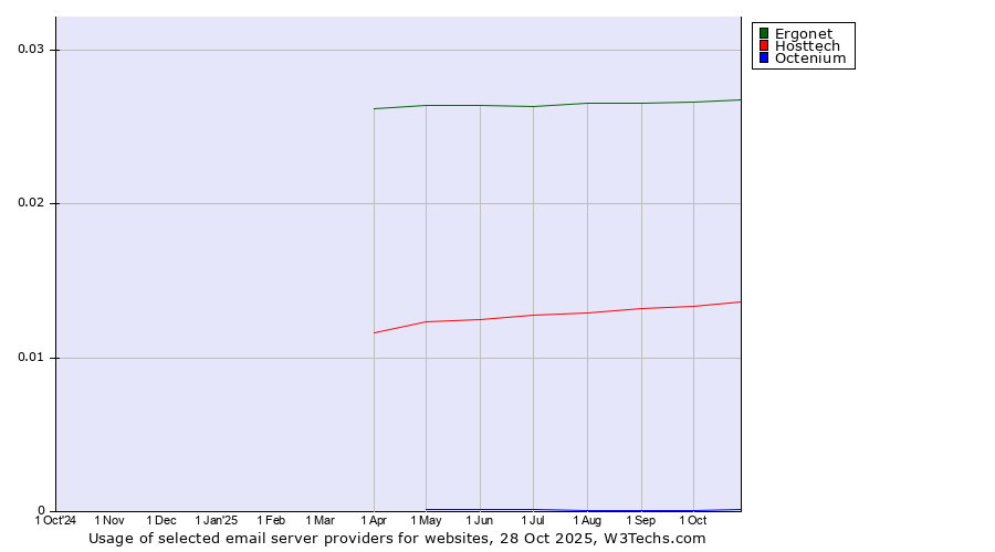 Historical trends in the usage of Ergonet vs. Hosttech vs. Octenium