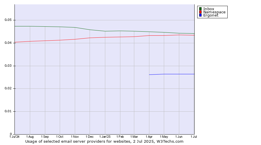 Historical trends in the usage of Inbox vs. Namespace vs. Ergonet