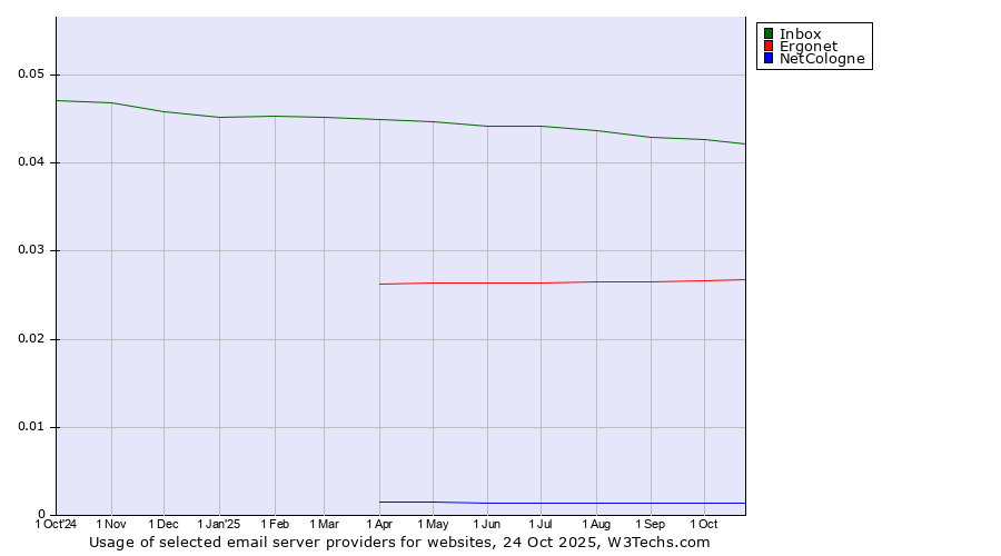 Historical trends in the usage of Inbox vs. Ergonet vs. NetCologne