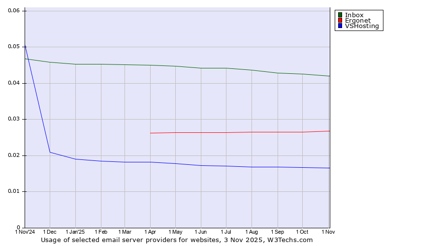 Historical trends in the usage of Inbox vs. Ergonet vs. VSHosting