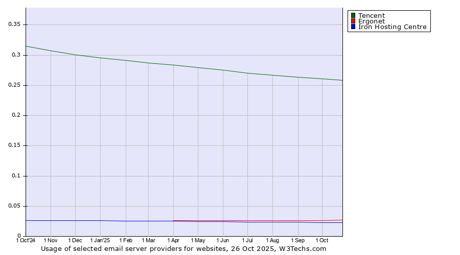 Historical trends in the usage of Tencent vs. Ergonet vs. Iron Hosting Centre
