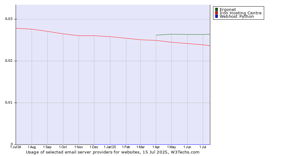 Historical trends in the usage of Ergonet vs. Iron Hosting Centre vs. Webhost Python