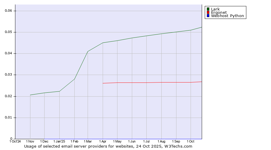 Historical trends in the usage of Lark vs. Ergonet vs. Webhost Python