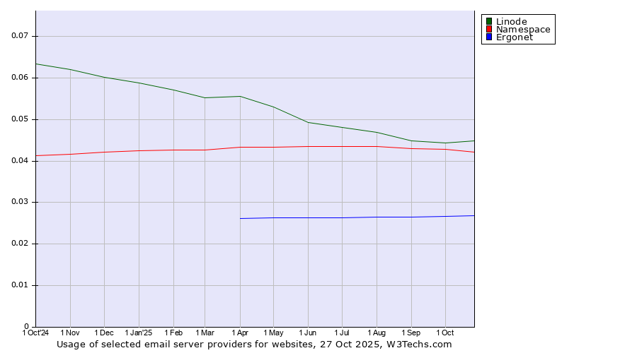 Historical trends in the usage of Linode vs. Namespace vs. Ergonet