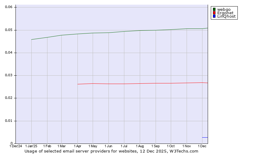 Historical trends in the usage of webgo vs. Ergonet vs. LinQhost