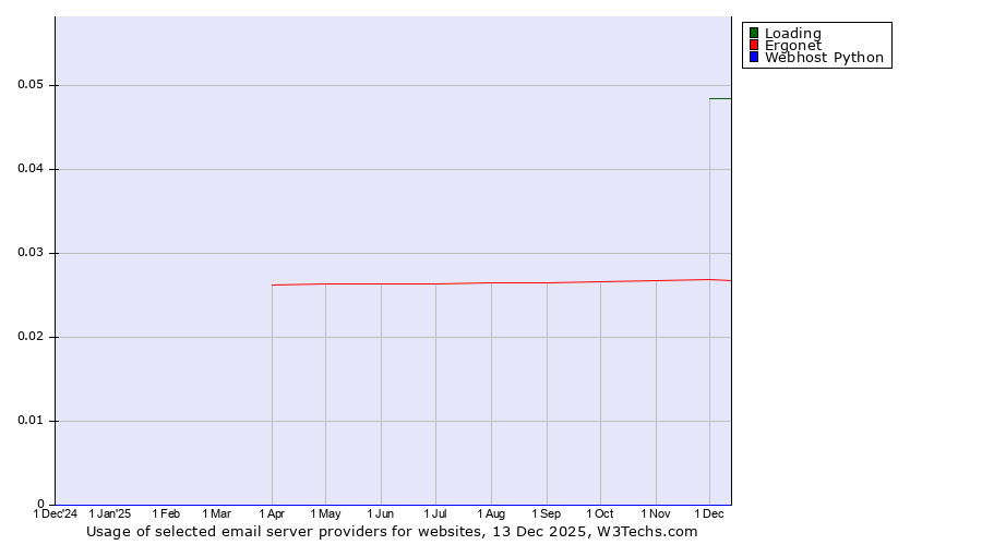 Historical trends in the usage of Loading vs. Ergonet vs. Webhost Python