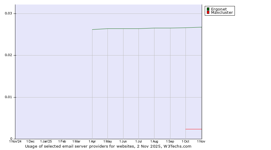 Historical trends in the usage of Ergonet vs. Maxcluster