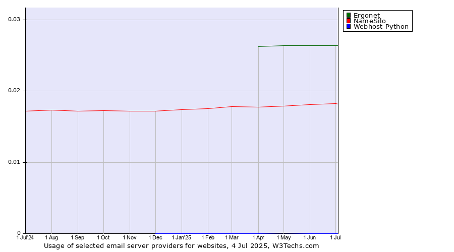 Historical trends in the usage of Ergonet vs. NameSilo vs. Webhost Python