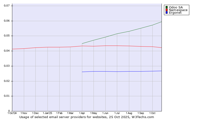 Historical trends in the usage of Odoo SA vs. Namespace vs. Ergonet