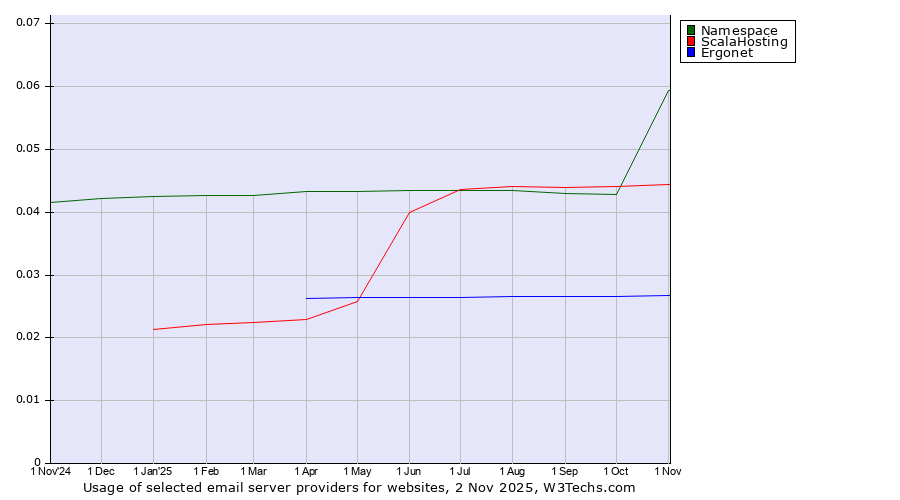 Historical trends in the usage of Namespace vs. ScalaHosting vs. Ergonet