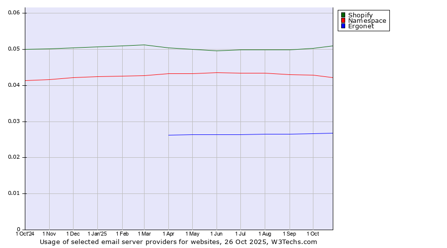 Historical trends in the usage of Shopify vs. Namespace vs. Ergonet