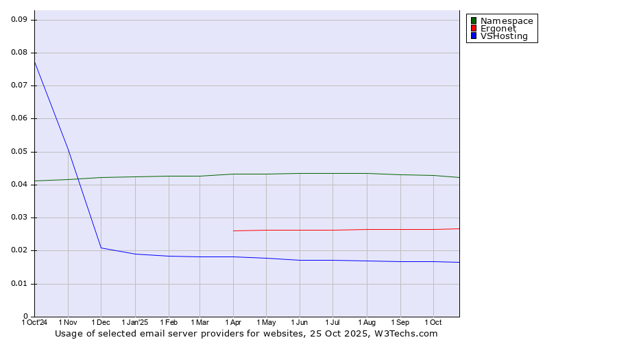 Historical trends in the usage of Namespace vs. Ergonet vs. VSHosting