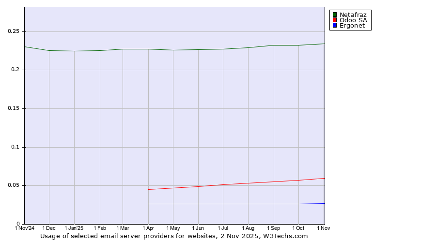 Historical trends in the usage of Netafraz vs. Odoo SA vs. Ergonet