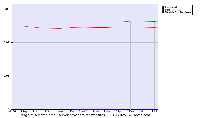 Historical trends in the usage of Ergonet vs. NetAngels vs. Webhost Python