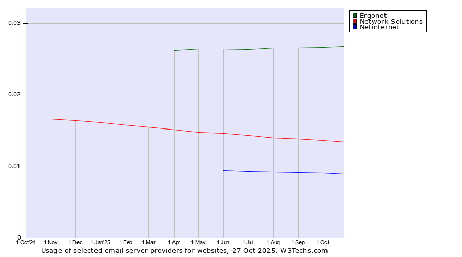 Historical trends in the usage of Ergonet vs. Network Solutions vs. Netinternet