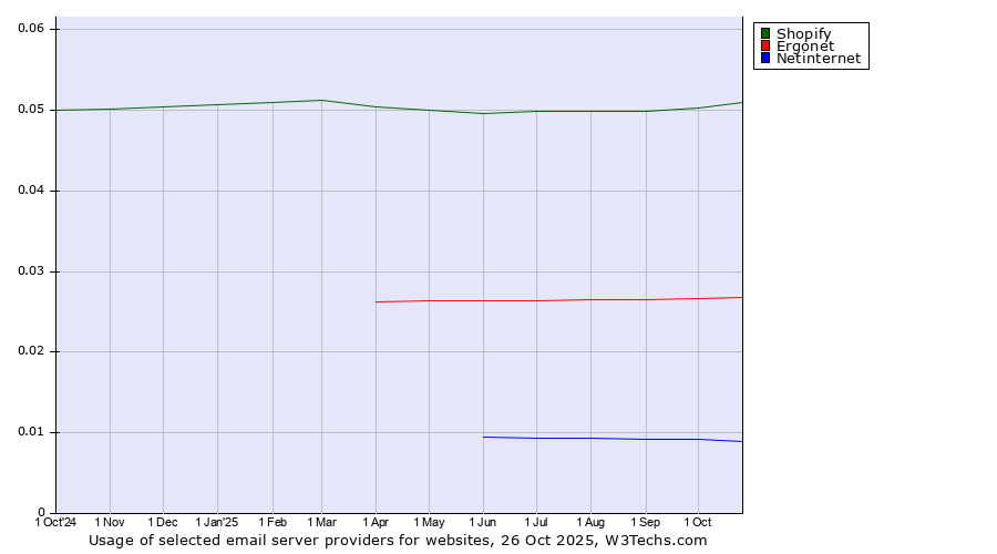 Historical trends in the usage of Shopify vs. Ergonet vs. Netinternet