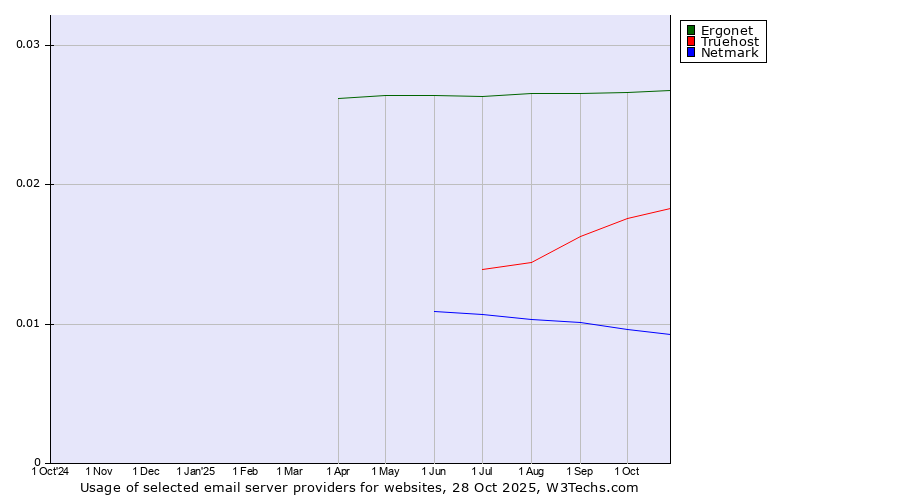 Historical trends in the usage of Ergonet vs. Truehost vs. Netmark