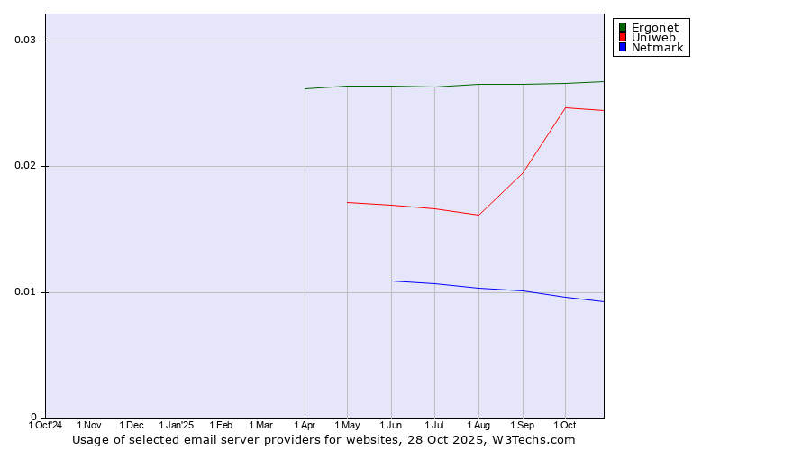 Historical trends in the usage of Ergonet vs. Uniweb vs. Netmark