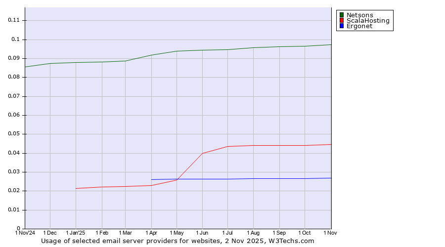 Historical trends in the usage of Netsons vs. ScalaHosting vs. Ergonet