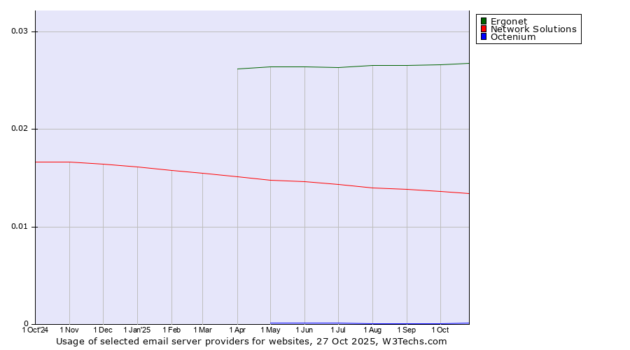 Historical trends in the usage of Ergonet vs. Network Solutions vs. Octenium