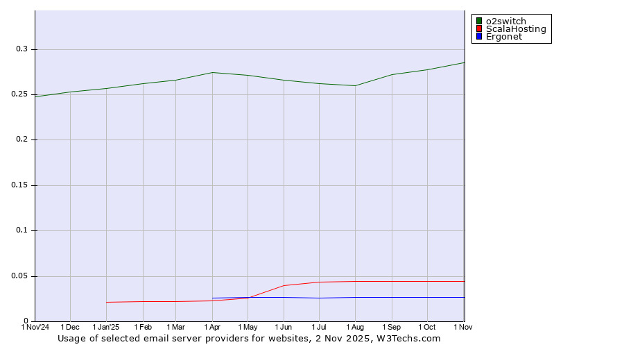 Historical trends in the usage of o2switch vs. ScalaHosting vs. Ergonet