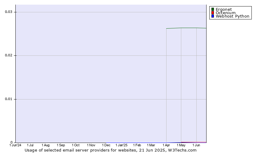 Historical trends in the usage of Ergonet vs. Octenium vs. Webhost Python