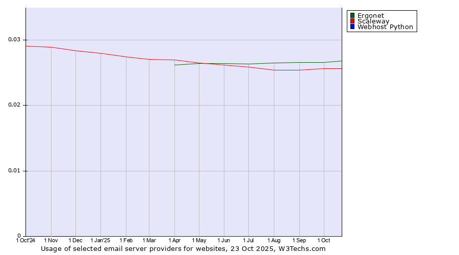 Historical trends in the usage of Ergonet vs. Scaleway vs. Webhost Python