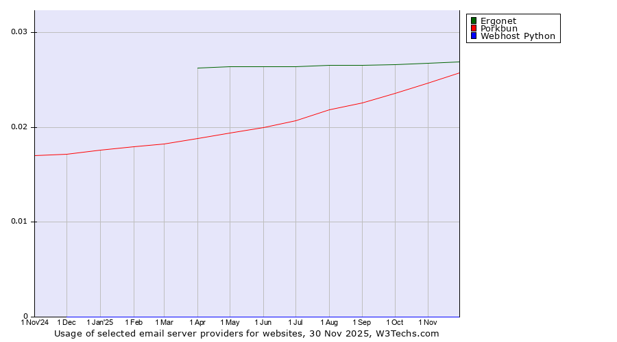 Historical trends in the usage of Ergonet vs. Porkbun vs. Webhost Python
