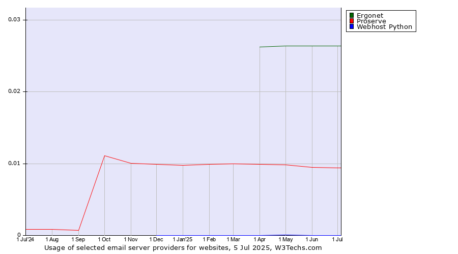 Historical trends in the usage of Ergonet vs. Proserve vs. Webhost Python