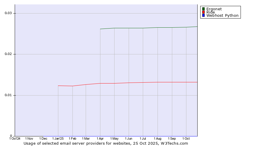 Historical trends in the usage of Ergonet vs. Ride vs. Webhost Python