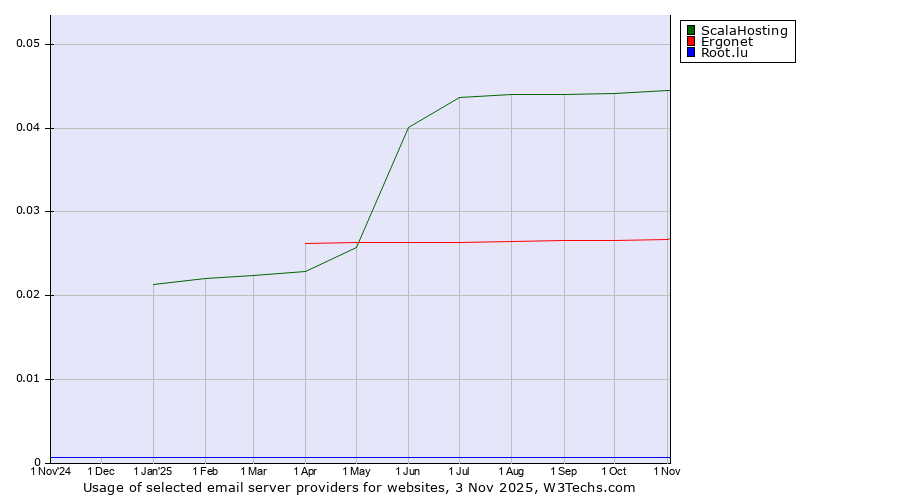Historical trends in the usage of ScalaHosting vs. Ergonet vs. Root.lu