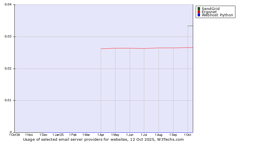 Historical trends in the usage of SendGrid vs. Ergonet vs. Webhost Python
