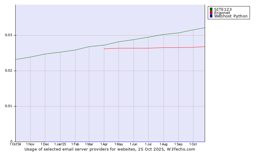 Historical trends in the usage of SITE123 vs. Ergonet vs. Webhost Python