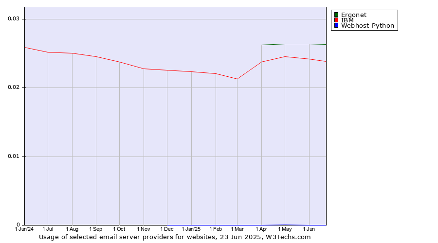 Historical trends in the usage of Ergonet vs. IBM vs. Webhost Python
