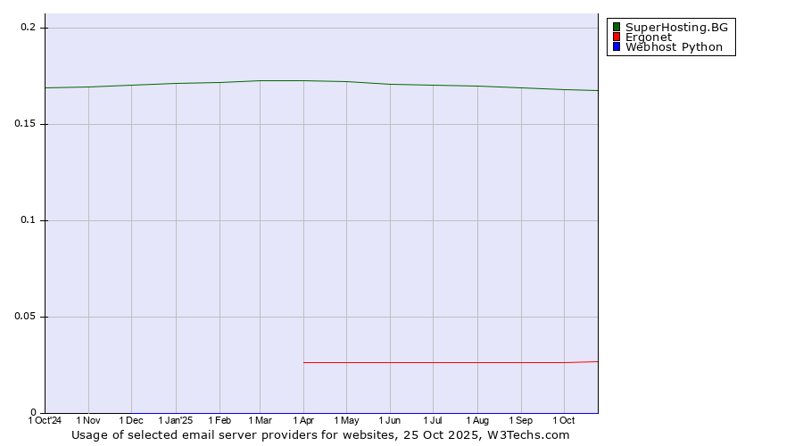 Historical trends in the usage of SuperHosting.BG vs. Ergonet vs. Webhost Python