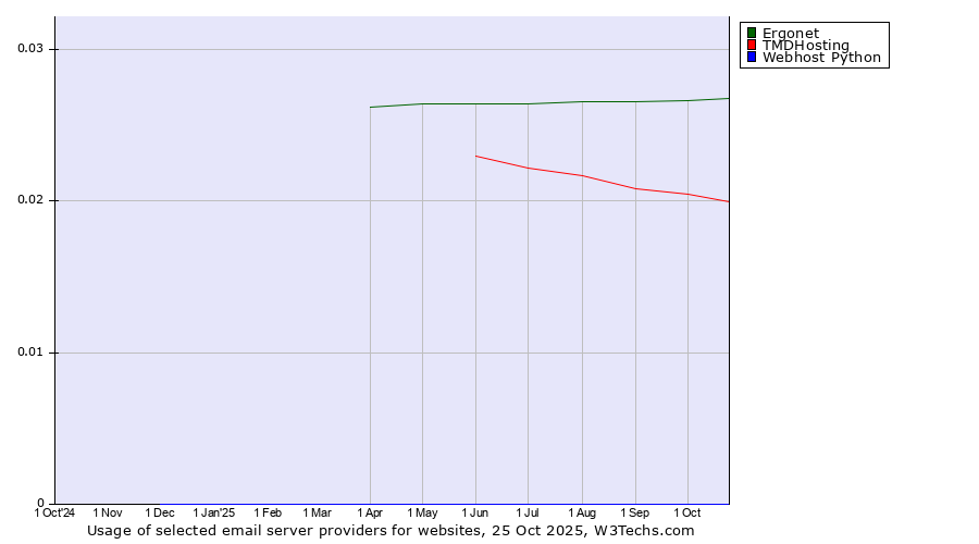 Historical trends in the usage of Ergonet vs. TMDHosting vs. Webhost Python
