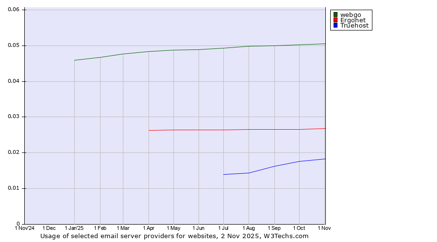 Historical trends in the usage of webgo vs. Ergonet vs. Truehost
