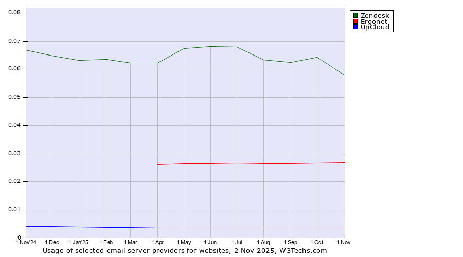 Historical trends in the usage of Zendesk vs. Ergonet vs. UpCloud