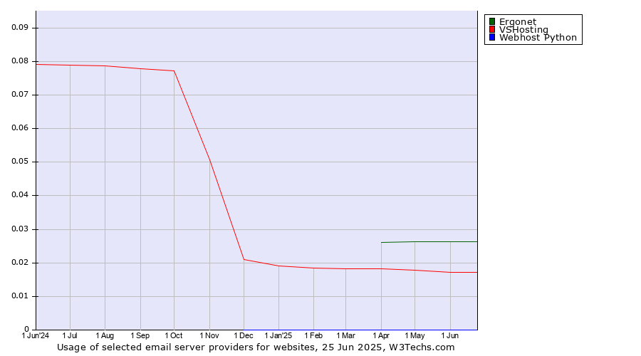 Historical trends in the usage of Ergonet vs. VSHosting vs. Webhost Python