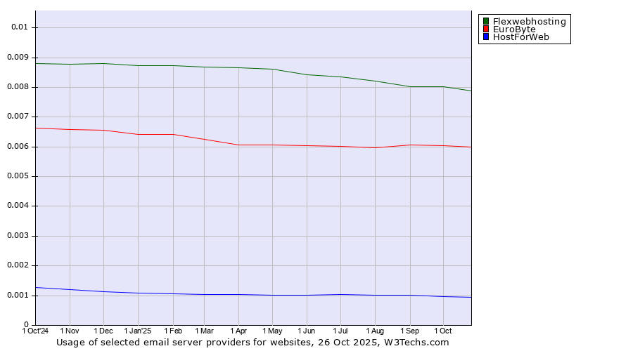 Historical trends in the usage of Flexwebhosting vs. EuroByte vs. HostForWeb