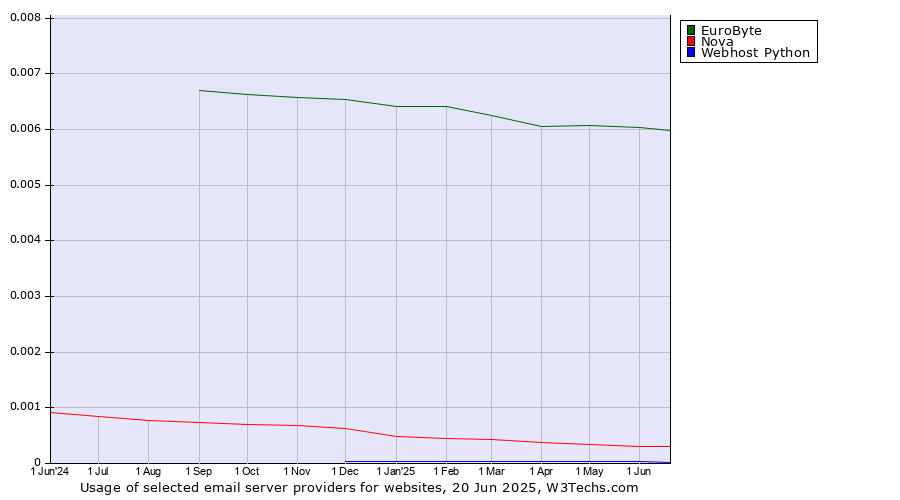 Historical trends in the usage of EuroByte vs. Nova vs. Webhost Python