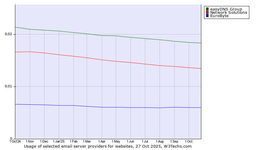 Historical trends in the usage of easyDNS Group vs. Network Solutions vs. EuroByte