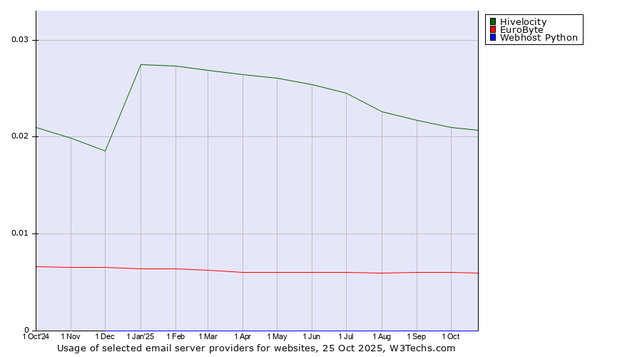 Historical trends in the usage of Hivelocity vs. EuroByte vs. Webhost Python