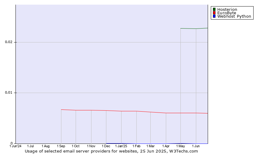 Historical trends in the usage of Hosterion vs. EuroByte vs. Webhost Python