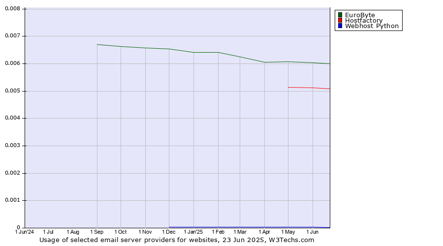 Historical trends in the usage of EuroByte vs. Hostfactory vs. Webhost Python