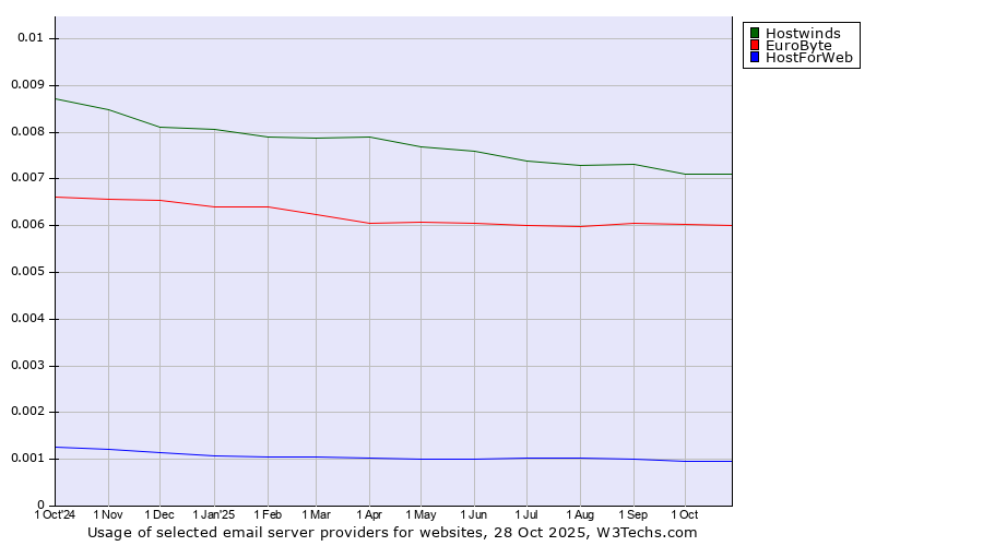 Historical trends in the usage of Hostwinds vs. EuroByte vs. HostForWeb